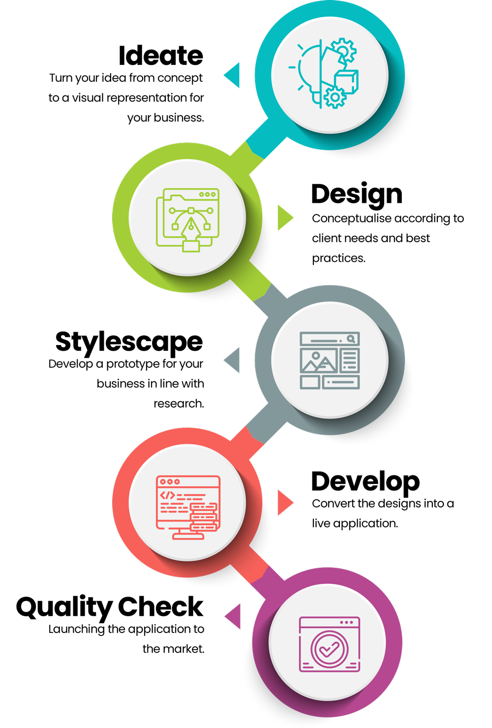 This image showcases the systematic approach and stages of the web design process, highlighting the key activities and milestones from start to finish.